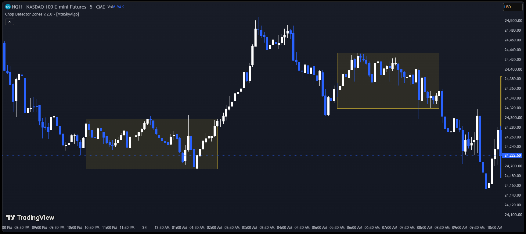 TradingView chart with Chop Detector Zones highlighting two historical consolidation regions.
