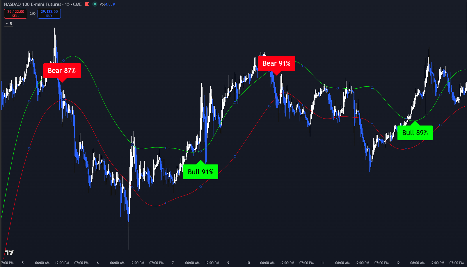 Historical TradingView chart showing Quantum Flow Scanner bull and bear detections.