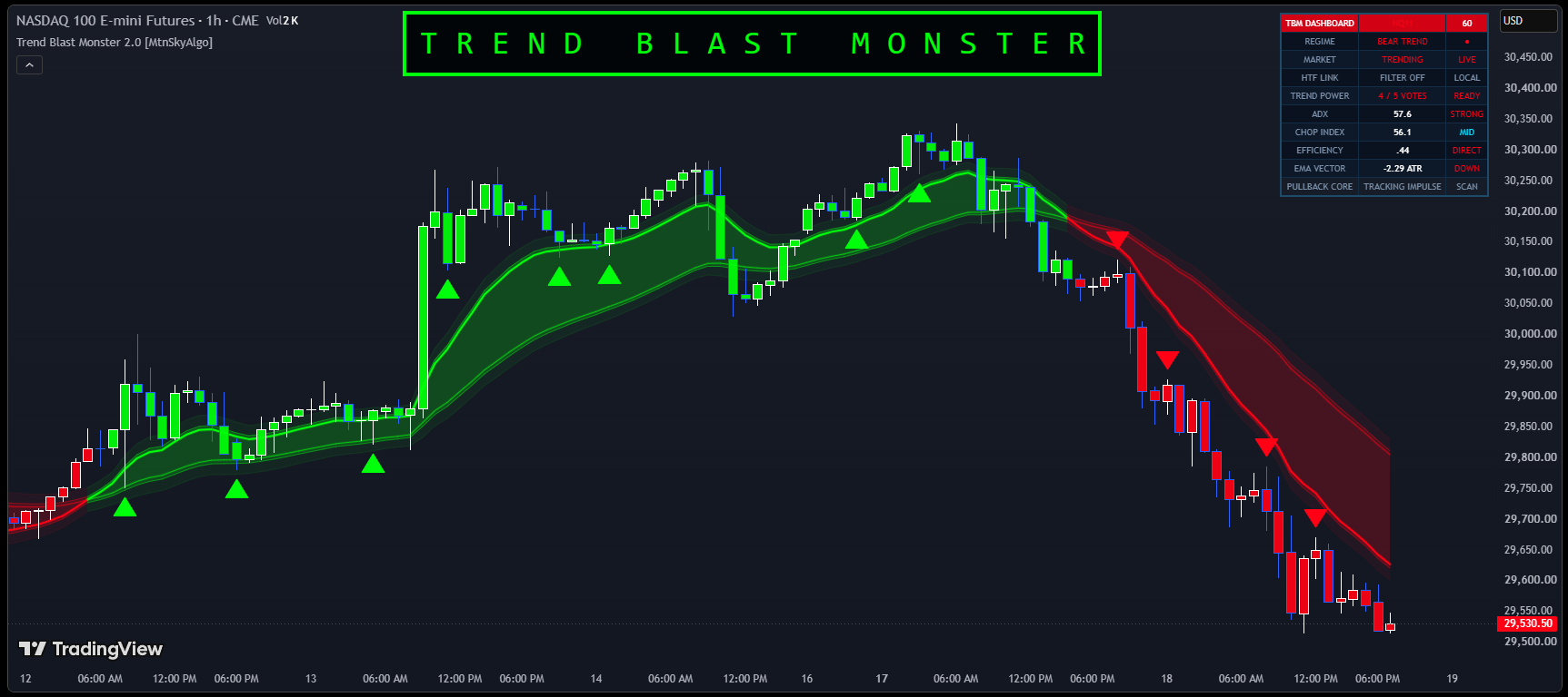 TradingView NQ chart with Trend Blast Monster green and red trend bands, signal markers, and analysis dashboard.